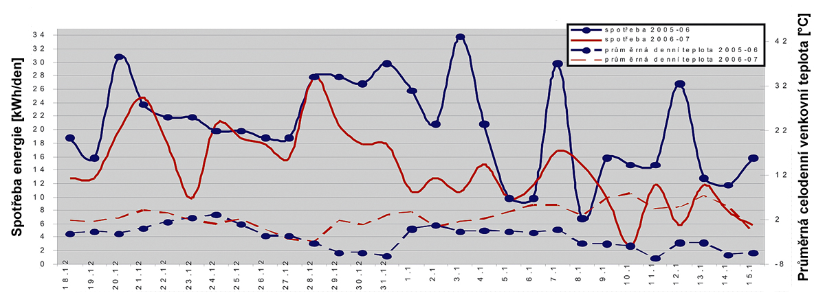 Graf 2: Porovnání spotřeby elektro pro IZT v kWh (UT) – EPD Rychnov_2005_06 x 2006_07