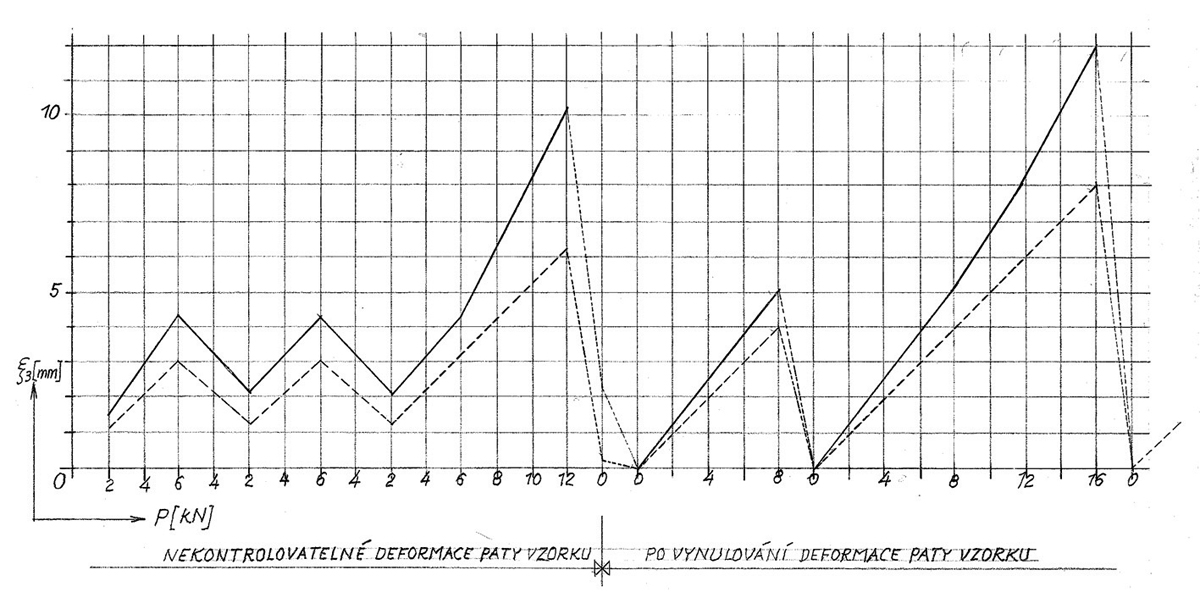 Graf 7: Průběhy průhybů svorníkových příčlů (čárkovaně) a průběhy průhybů příčlů lepených (plně)