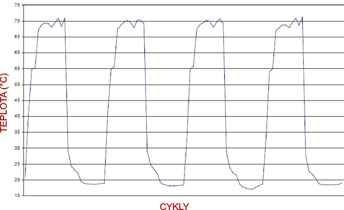 Graf 1: Detailny priebeh štyroch cyklov zohrievania a kropenia