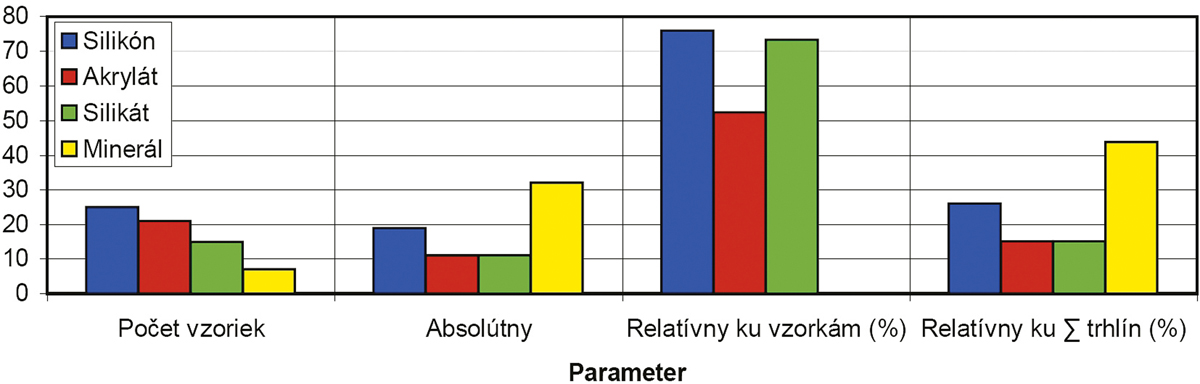 Graf 4: Početnosti výskytu trhlín v celom súbore vzoriek (bez rozlíšenia ich zrnitosti)