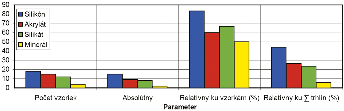 Graf 6: Početnosti výskytu trhlín v súbore vzoriek so zrnitosťou 1,5 mm