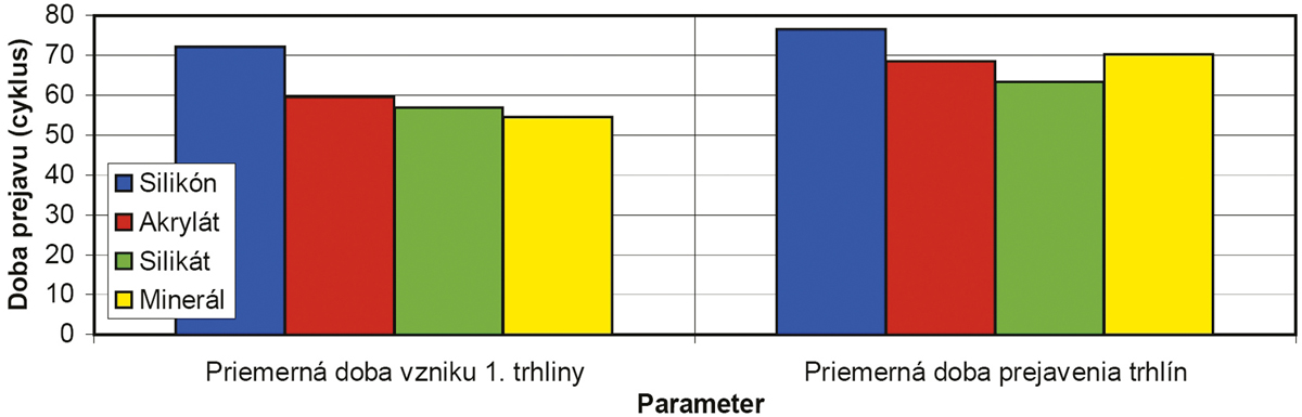 Graf 7: Priemerné doby vzniku a prejavu trhlín v súbore vzoriek so zrnitosťou 1,5 mm
