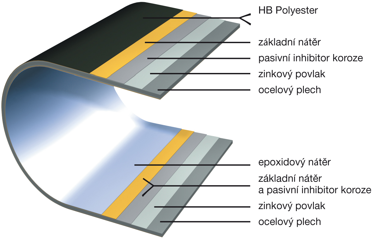 Složení plechu Lindab 0,6 mm s povrchovou úpravou HB polyester