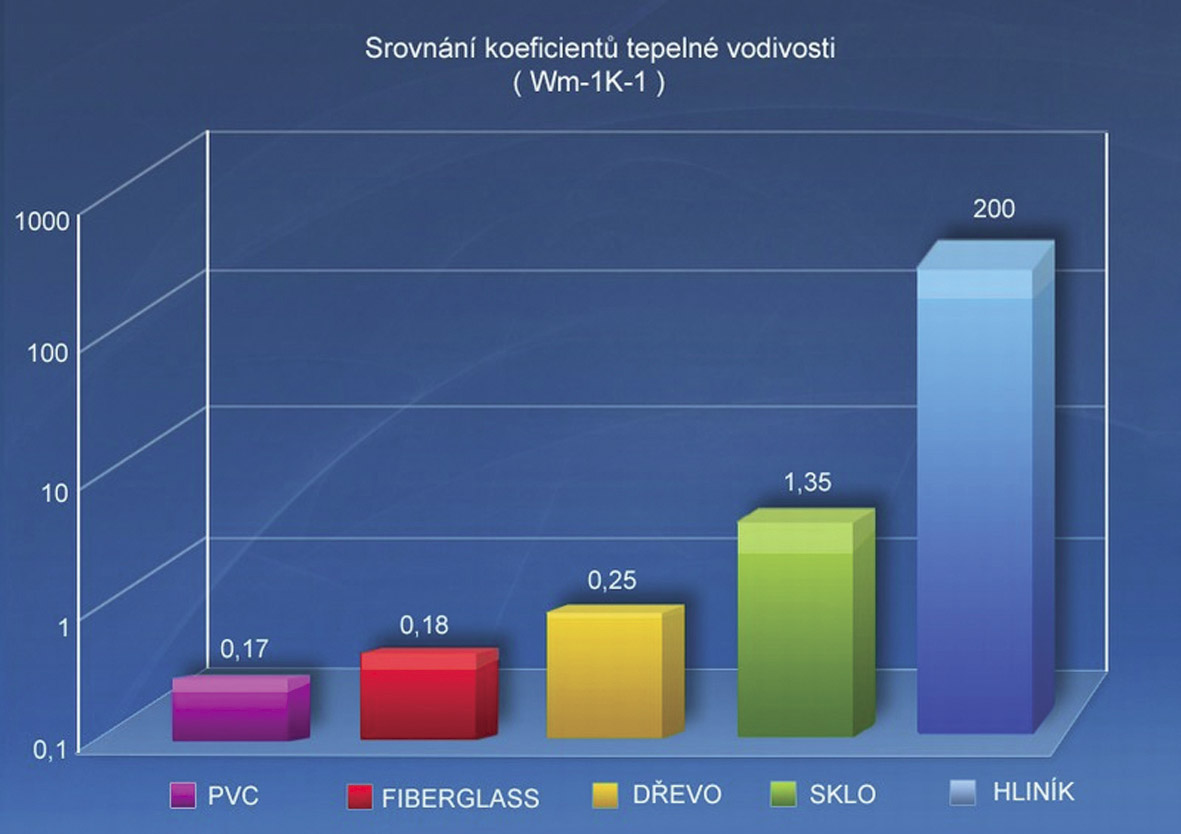 Obr. 1a–e: Porovnání parametrů sklolaminátu a dalších materiálů užívaných pro výrobu profilů pro otvorové výplně