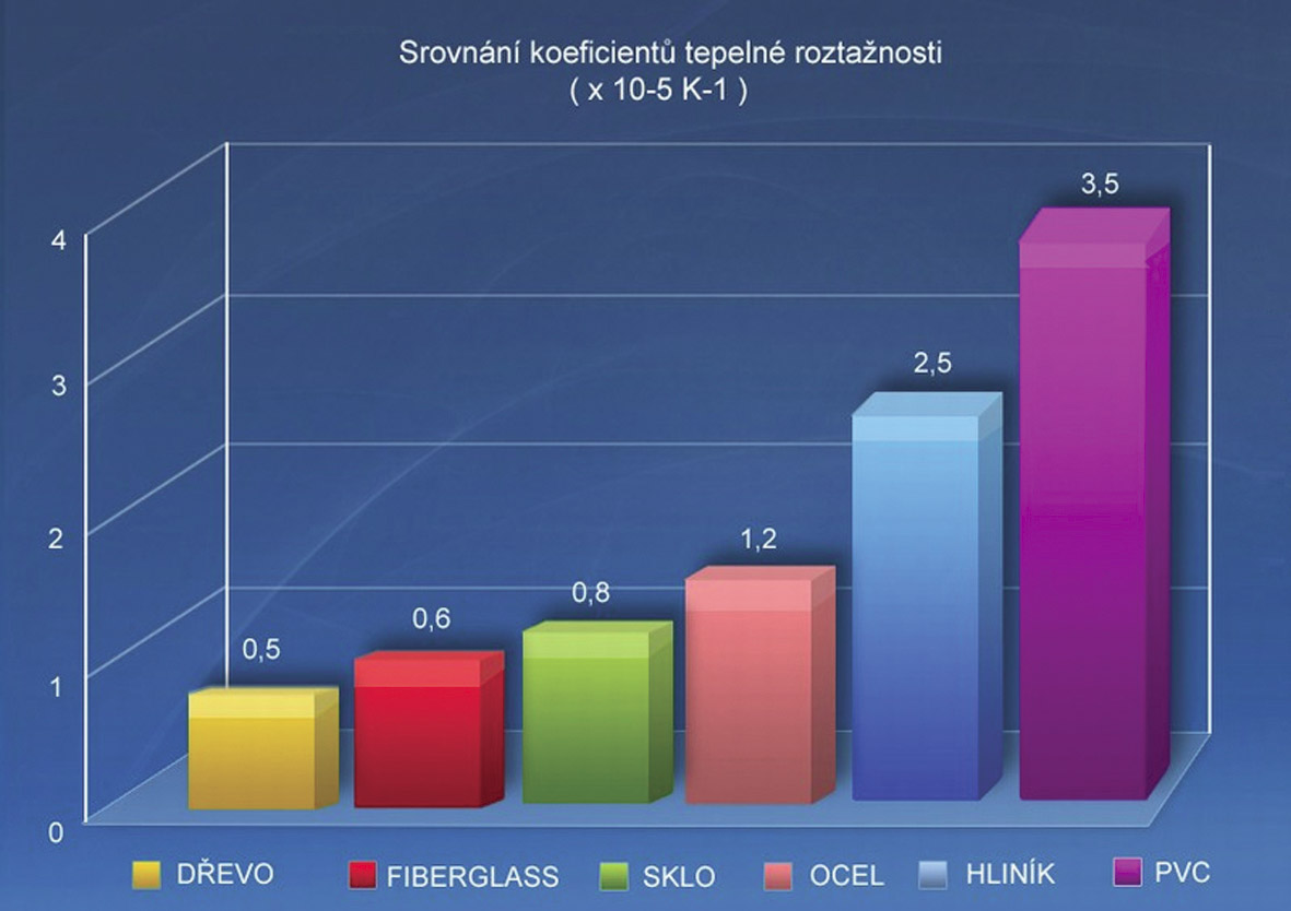 Obr. 1a–e: Porovnání parametrů sklolaminátu a dalších materiálů užívaných pro výrobu profilů pro otvorové výplně