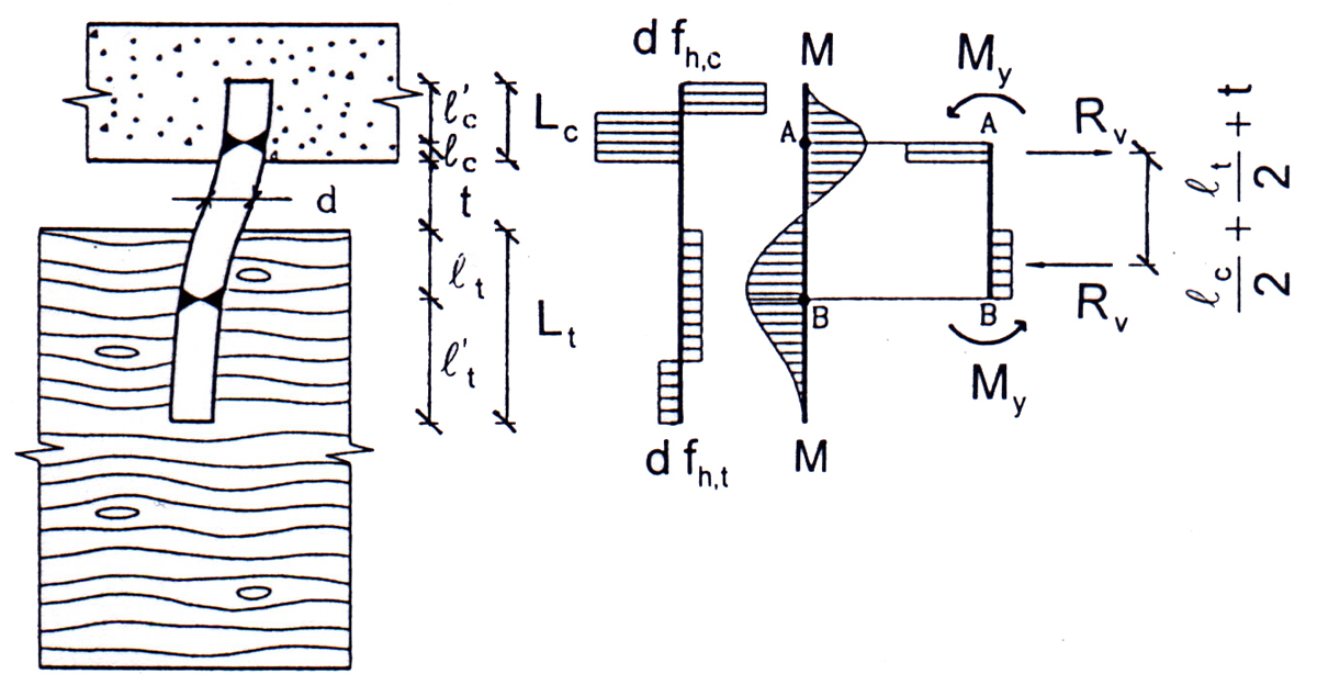 Obr. 2: Deformovaný tvar spřahovacího prostředku kolíkového typu se dvěma plastickými klouby