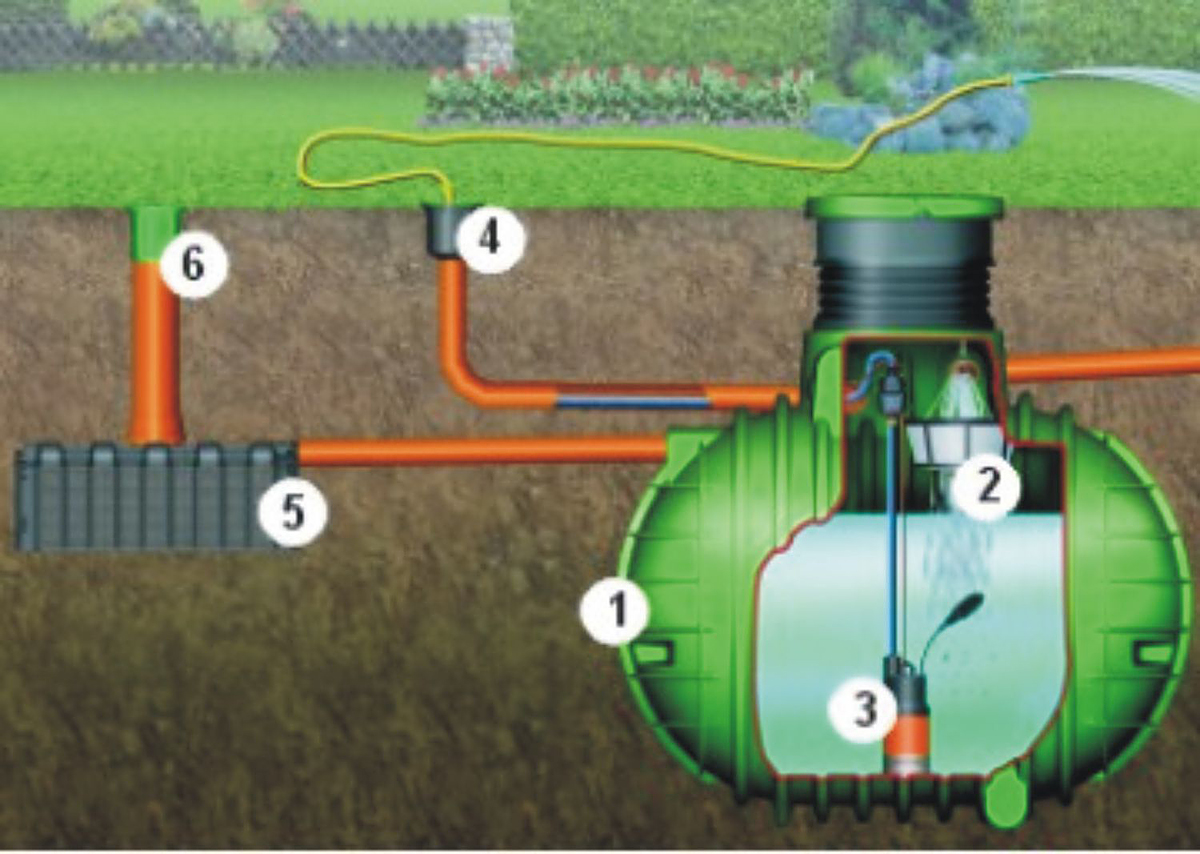 Využití dešťové vody na zahradě: 1 – podzemní nádrž; 2 – filtrační koš do nádrže; 3 – ponorné čerpadlo DROWN; 4 – šachta rozvodu vody; 5 – přepad do vsakovacího zařízení – vsakovací tunel GARANTIA; 6 – kontrolní závěr DN 200