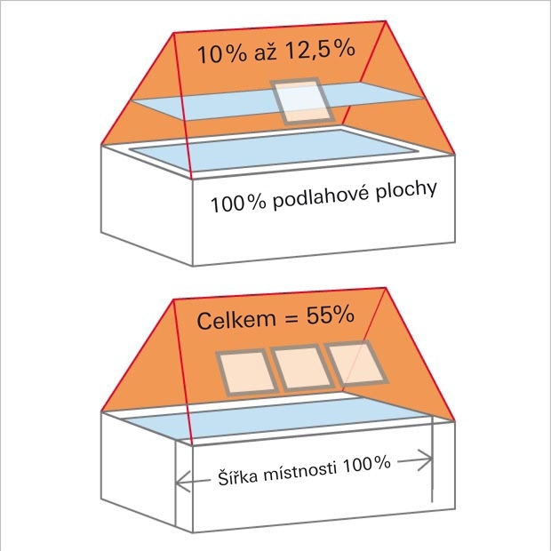Počet střešních oken ve vztahu k osvětlení místnosti