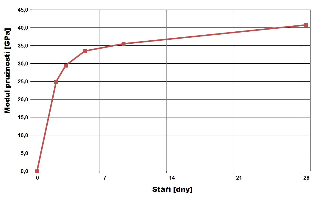 Graf 2: Vývoj modulu pružnosti betonu C50/60 XF4 v čase