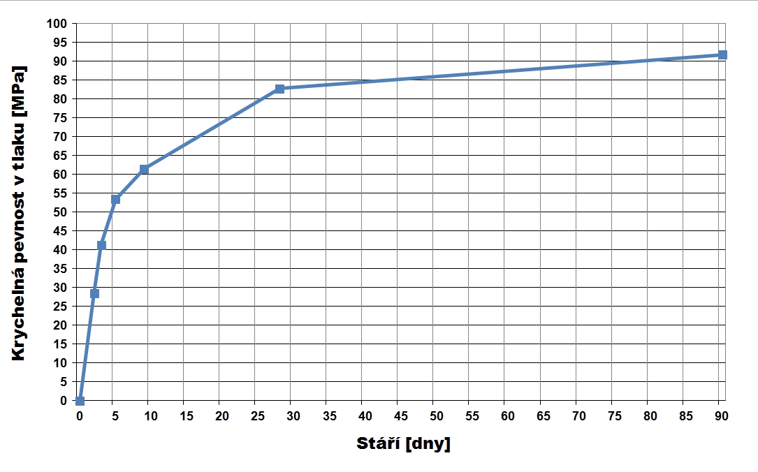 Graf 3: Nárůst pevnosti betonu C50/60 XF4