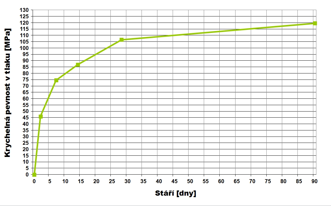 Graf 1: Nárůst pevnosti betonu C80/95 (90 dní) pro výplň zárodků 