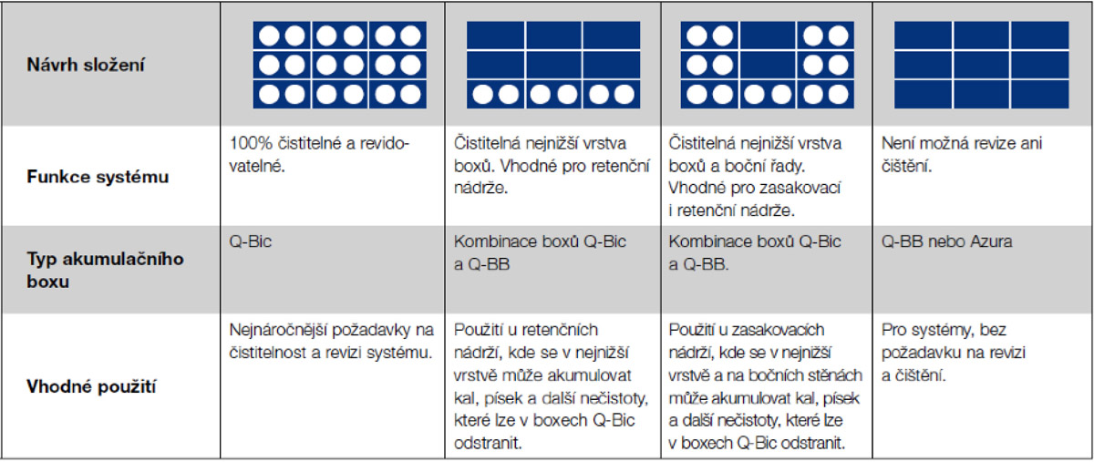 Využití akumulačních boxů Azura, Q-Bic a Q-BB pro vsakovací, resp. retenční objekty
