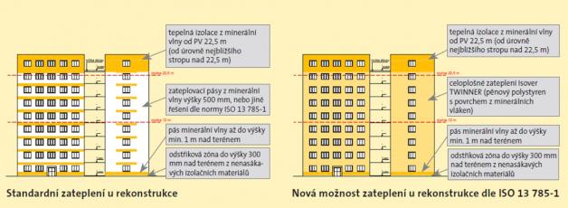 Obr. 12: Zjednodušení zateplení bytového domu pomocí desek Isover TWINNER