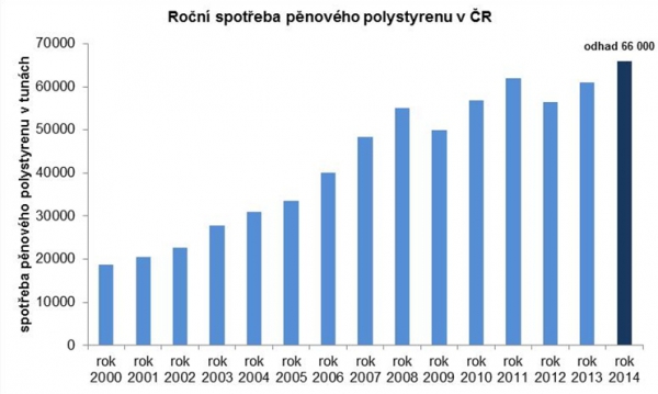 Předpověď vývoje spotřeby pěnového polystyrenu, zdroj Sdružení EPS ČR