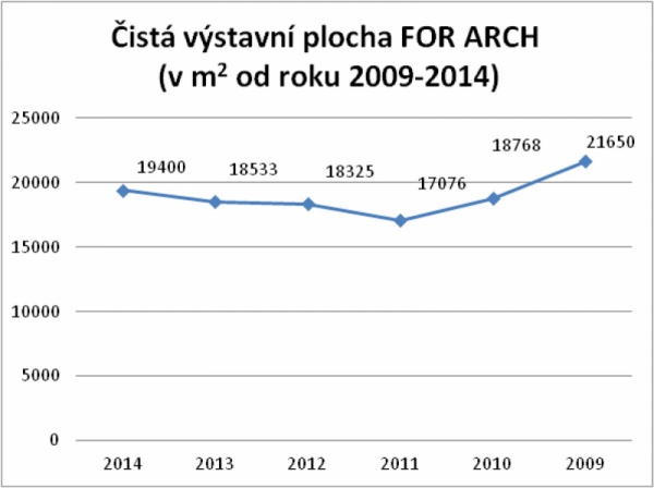 Čistá výstavní plocha na For Archu v posledních šesti letech