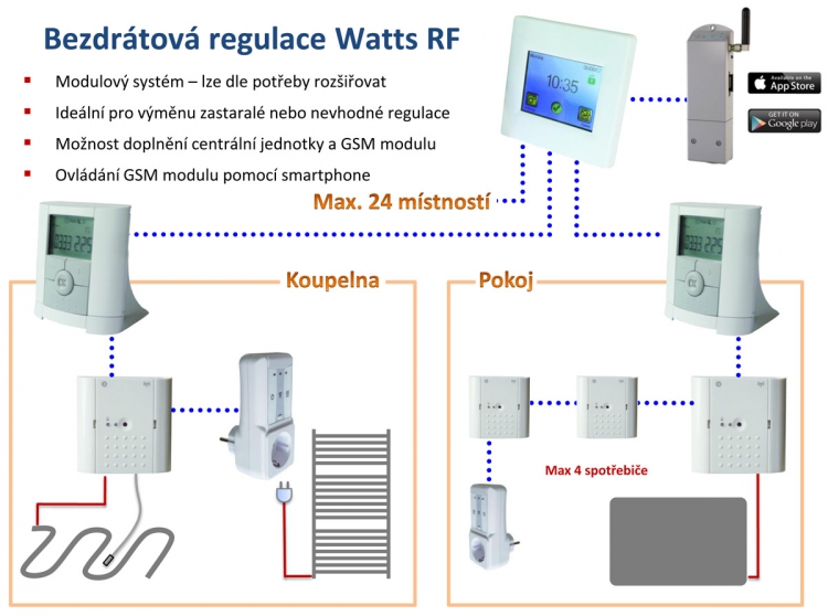 Bezdrátová regulace Watts RF