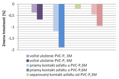 Obr. 10: Porovnanie hmotnostných zmien PVC-P pri kombinácii s oxidovaným asfaltom