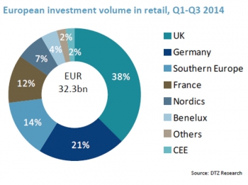 Objem investic v evropském maloobchodu za 1. až 3. čtvrtletí 2014