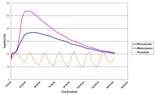 Graf: Srovnání vývoje teplot v hydratujícím betonu