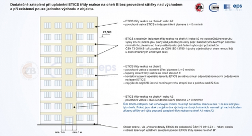 Obr. 3: Zásady řešení dodatečného zateplení pro objekty s požární výškou nad 12 m, varianta bez provedení stříšky nad východem a při existenci pouze jednoho východu z budovy
