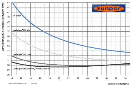 Obr. 4, 5: Do výroby se postupně dostávají další suroviny konkrétně SUNPOR a INEOS NOVA. V nabídce se postupně objevují i výkonnější typy „šedých“ surovin pro EPS. Zdroj: BASF, SUNPOR