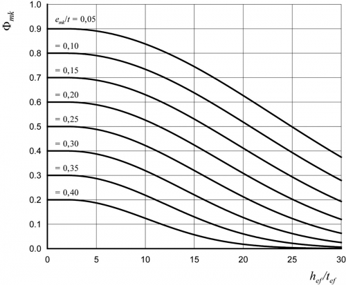 Obr. 3: Hodnoty Φm pre rôzne štíhlostné pomery a excentricity pri E = 700 fk