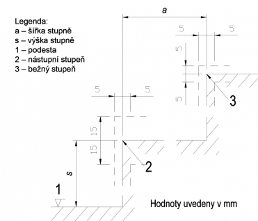 Obr. 2: Přípustné odchylky geometrické přesnosti schodišťových stupňů v objektech s maximálně dvěma byty