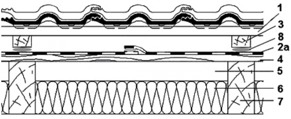 Obr. 12: Druhá třída těsnosti PHI, (typ konstrukce 1.2) Legenda: 1 – střešní latě, 2a – těžký asfaltový pás, 3 – kontralatě, 4 – bednění, 5 – větraná vzduchová vrstva, 6 – tepelná izolace, 7 – krokev, 8 – těsnicí páska pod kontralatě