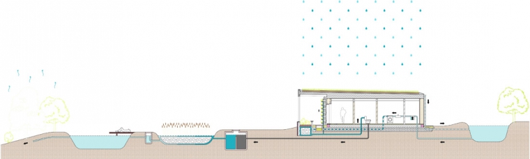 Schéma využití a čištění vody: 1 – bilologický rybník, 2 – kořenová čistírna, 3 – septik, 4 – vnitřní kořenová čistička,  5 – pískový filtr, 6 – vertikální zahrada, 7 – vegetační střecha, 8 – sedimentový filtr + aktivní uhlík + UV lampa, 9 – akumulační nádrž na dešťovou vodu