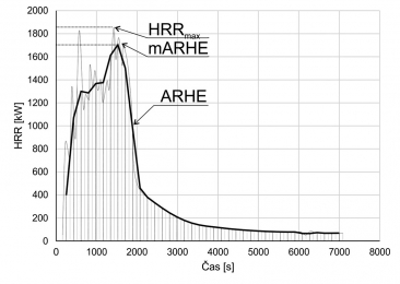 Obr. 2: Deriváty rychlosti uvolňování tepla HRR; a – celkové uvolněné teplo THR a intenzita rozvoje požáru FIGRA; b – konstrukce průměrné rychlosti emise tepla ARHE a její maximum mARHE