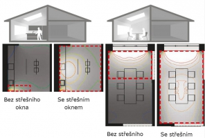 Vizualizace množství denního světla ve stejné místnosti za použití pouze fasádních oken a fasádních oken v kombinaci s okny střešními
