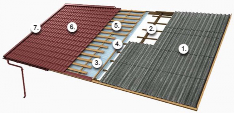 Schéma výměny staré eternitové střechy za novou ocelovou Ruukki