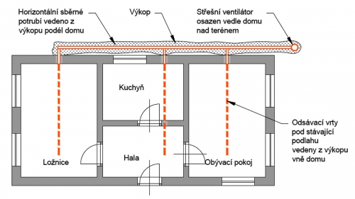 Obr. 5: Odsávací vrty vedené z výkopu vně domu připojené k ventilátoru osazenému vně domu