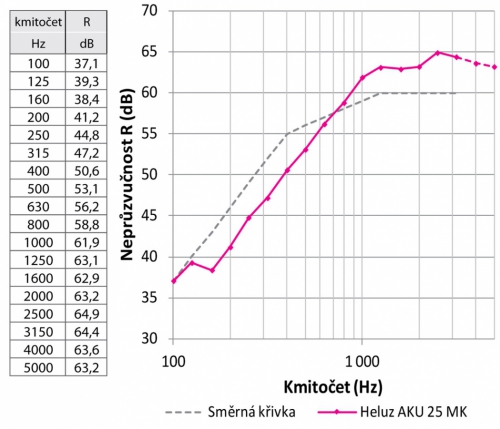 Neprůzvučnost konstrukcí je kmitočtově závislá. Vážená hodnota vzduchové neprůzvučnosti konstrukce odpovídá neprůzvučnosti směrné křivky kmitočtu 500 Hz. Na obrázku je vidět průběh laboratorní neprůzvučnosti stěny z cihel HELUZ AKU 25 MK s Rw = 56 dB.