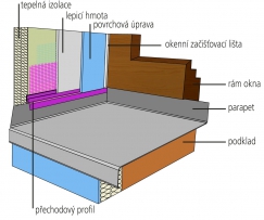 Připojovací profil HPI-UNI zajistí vodotěsný a trvale pružný přechod tepelně izolačního systému ve špaletě na parapetní plech