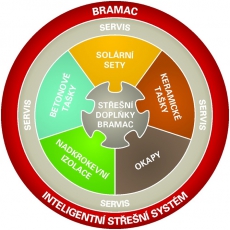 Inteligentní střešní systém Bramac s kompletní nabídkou produktů