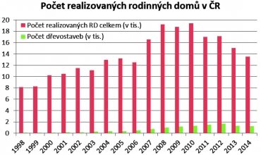 Graf 1: Vývoj počtu realizovaných dřevostaveb v ČR 1998–2014 