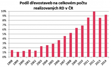 Graf 1: Vývoj počtu realizovaných dřevostaveb v ČR 1998–2014 