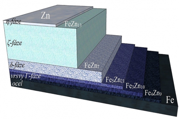 Obr. 6: Modelové schéma rozvrstvení jednotlivých intermetalických fází v povlaku žárového zinku