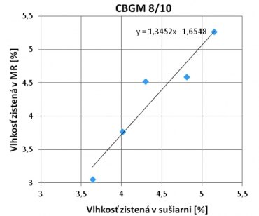 Graf 2: Vzťah medzi vlhkosťou zistenou metódou v sušiarni a metódou zistenou v MR pri receptúre CBGM 3/4