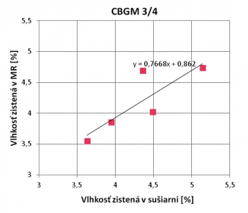 Graf 1: Vzťah medzi vlhkosťou zistenou metódou v sušiarni a metódou zistenou v MR pri receptúre CBGM 8/10