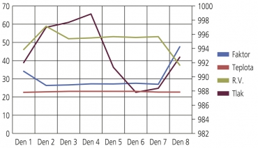 Graf 4: Skladba 3 – průběh faktoru difuzního odporu, relativní vlhkosti, teploty a barometrického tlaku vzduchu