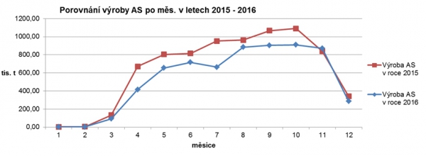 Graf 2: Výroba asfaltových směsí v jednotlivých měsících v letech 2015–2016