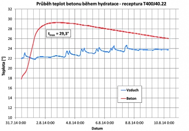 Obr. 2: Graf vývinu hydratačního tepla těžkého betonu