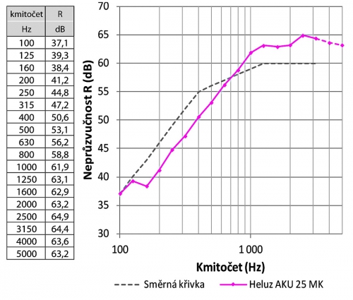 Graf vzduchové neprůzvučnosti. Neprůzvučnost konstrukcí je kmitočtově závislá. Vážená hodnota vzduchové neprůzvučnosti konstrukce odpovídá neprůzvučnosti směrné křivky kmitočtu 500 Hz. Na grafu je vidět průběh laboratorní neprůzvučnosti stěny z cihel HELUZ AKU 25 MK s Rw = 56 dB.