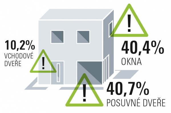 Statistika pokusů o vloupání