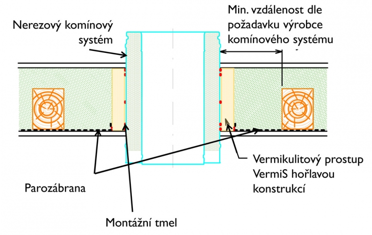 VermiS – prostup nerezového komínu Schiedel ICS+ Permeter hořlavou konstrukcí