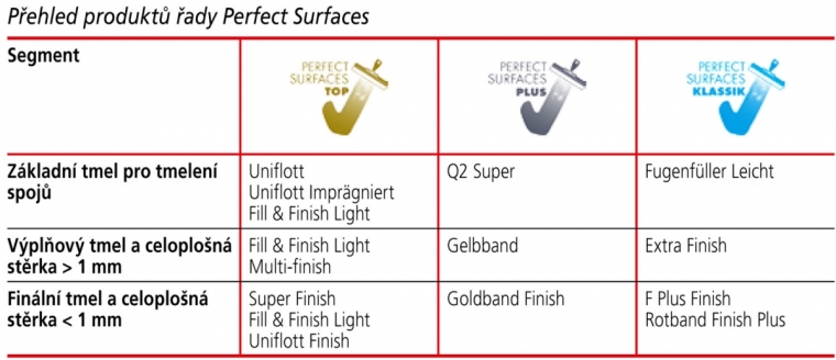 Přehled produktů řady Perfect Surfaces