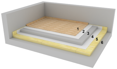 Těžká plovoucí podlaha: 1 – nášlapná vrstva (1–20 mm); 2 – separace (2–3 mm); 3 – anhydrit (35–60 mm); 4 – separace (2–3 mm); 5 – kročejová izolace, např. Isover T-P, Isover TDPT (15–50 mm) nebo elastifikovaný polystyren Isover EPS RigiFloor 4000 (20–50 mm); 6 – stropní konstrukce