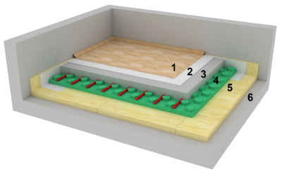 Těžká plovoucí podlaha s podlahovým vytápěním: 1 – nášlapná vrstva (1–20 mm); 2 – separace k vyrovnání podkladu (2–3 mm); 3 – anhydrit (35–60 mm); 4 – EPS tvarovky pro podlahové vytápění (30 mm); 5 – kročejová izolace, např. Isover T-P, Isover TDPT (15–50 mm) nebo elastifikovaný polystyren Isover EPS RigiFloor 4000 (20–50 mm); 6 – stropní konstrukce